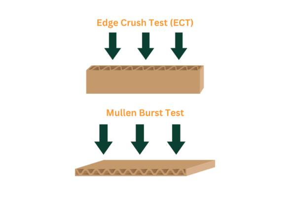 essai d'écrasement des bords et essai d'éclatement de Mullen